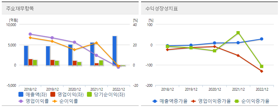 컴투스 재무도표