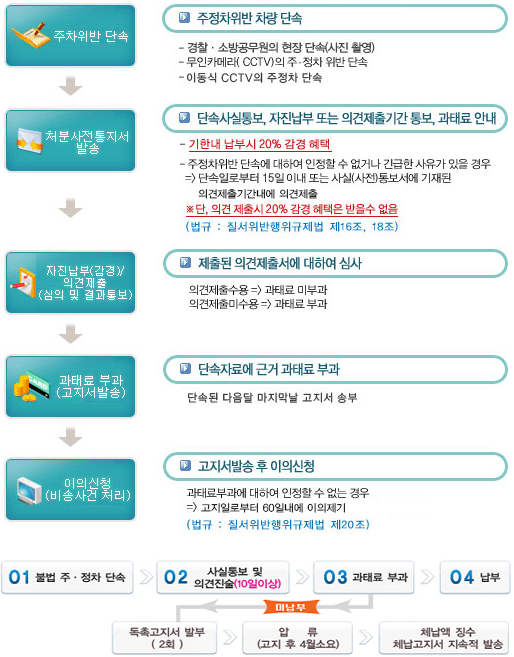 수원시청-주정차위반-차량-과태료-부과절차