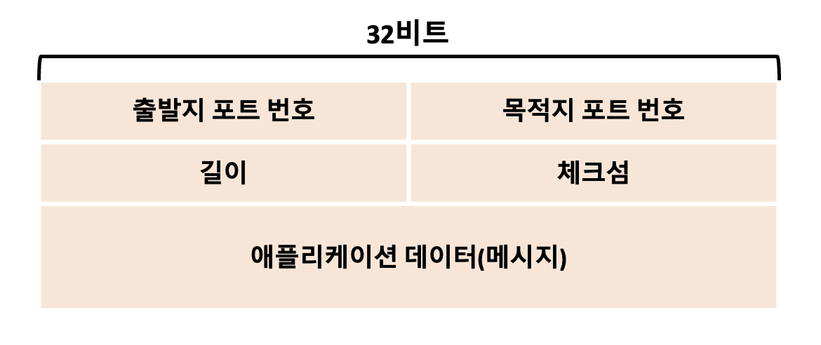  [네트워크/Network] 비연결형 트랜스포트(UDP)의 특징과 구조