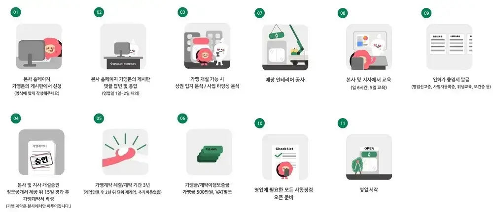 신전떡볶이-창업절차