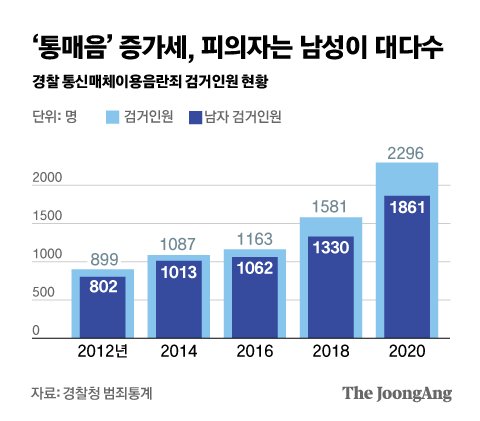 통매음법에 적발되는 사례가 늘어나고 있는 이유