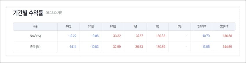 TIGER 미국나스닥100레버리지(합성) 기간별 수익률