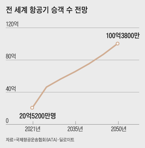에어버스 “2035년 수소비행기 상용화”