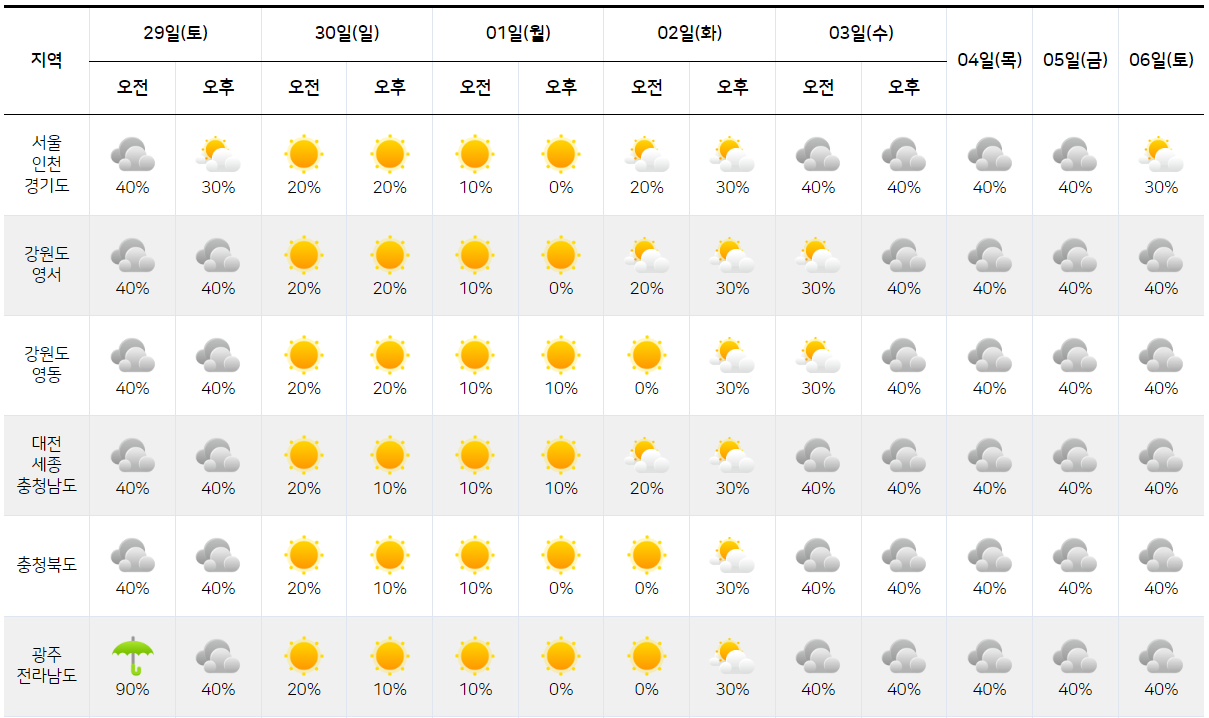2023년 4월 29일 30일 5월 1일 2일 3일 4일 5일 6일 날씨 기온 강수량 전망 예보3