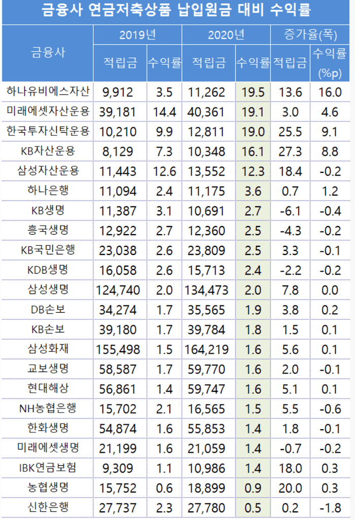 금융회사별 실적