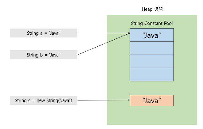  [JAVA] 자바 String Constant Pool 이란?, String "=="와 equals의 차이