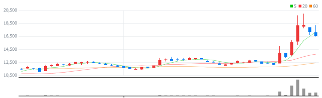 5G-관련-대장주-케이엠더블유-주가