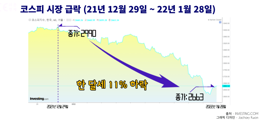 코스피 시장 주가 급락