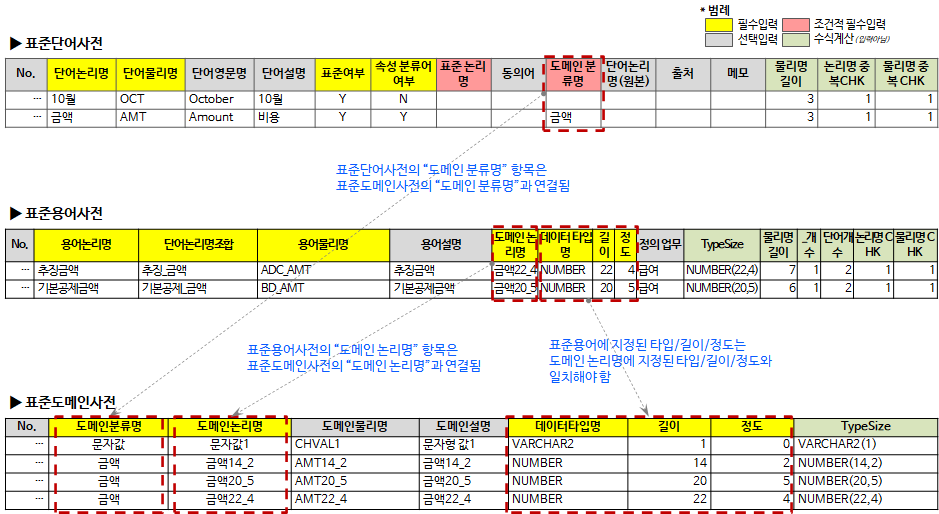  데이터 표준점검 도구_2.3.표준사전 구성