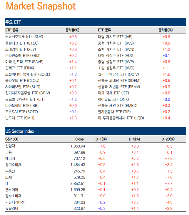  [3/22] 미 증시, 반도체ㆍ금융 강세에 상승 마감