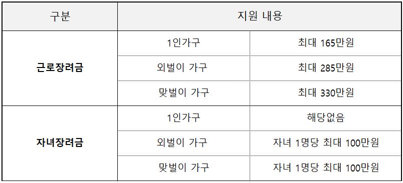 근로.자녀장려금 지원내용