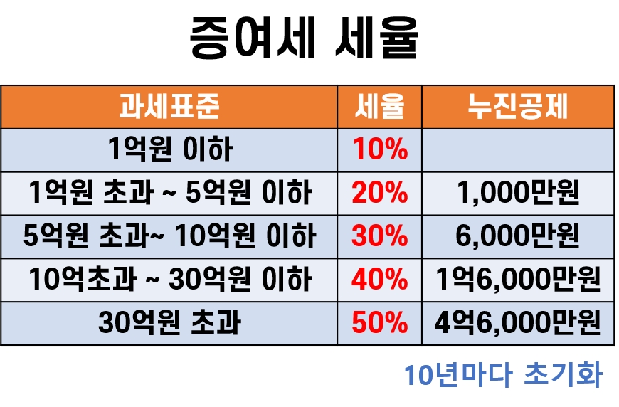 상속세,증여세,증여세율,상속세면제한도액,증여세면제한도액