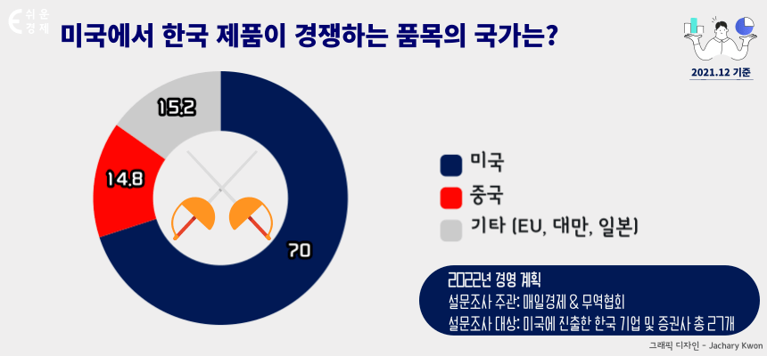 미국 진출 한국 기업 품목 경쟁 국가