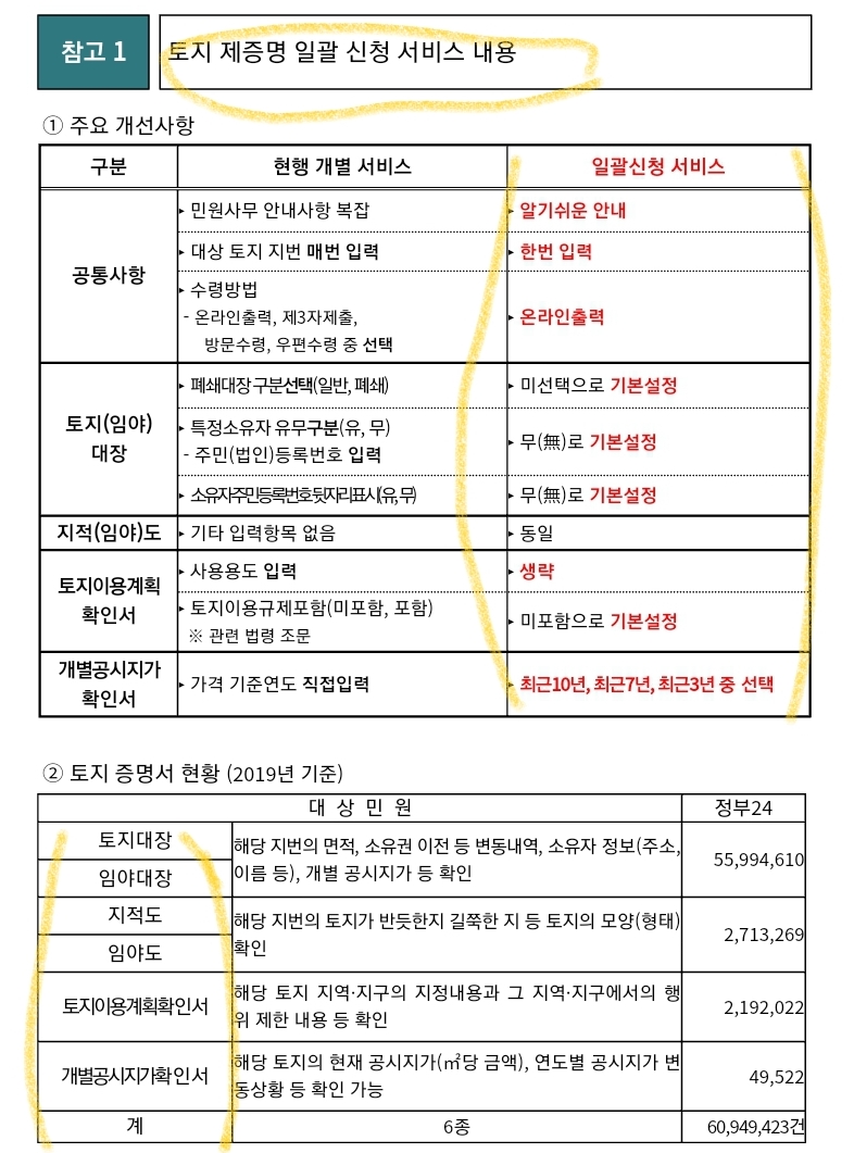  정부24 “토지 제증명 일괄신청 서비스"