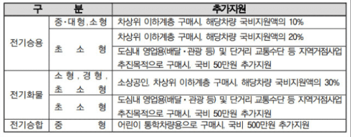 전기차 보조금 추가지원내역