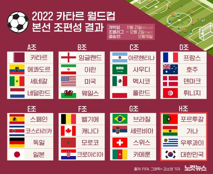 2022카타르 월드컵 본선 조편성 결과