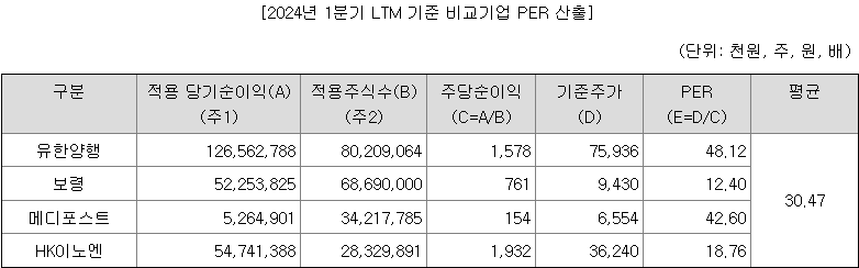 이엔셀 유사기업 PER