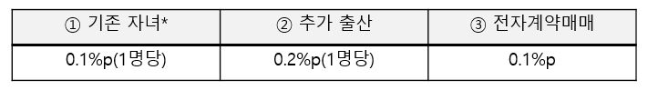 신생아특례대출-금리