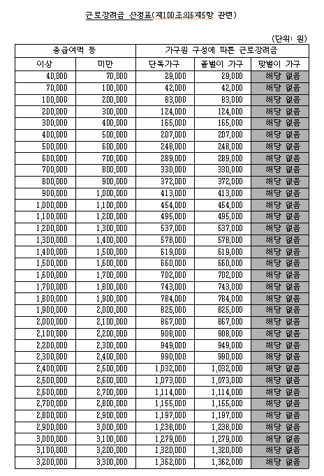 근로장려금 소득별 산정표 