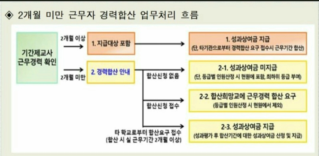  2022년 기간제교사 성과상여금 지급 지침 안내