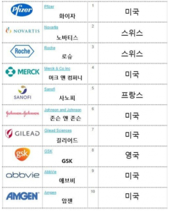  전세계 제약회사 순위 보기, 글로벌 제약회사 순위, 1위 화이자, 아스트라제네카 11위, 한국, 중국, 셀트리온 등은 순위에 없다.
