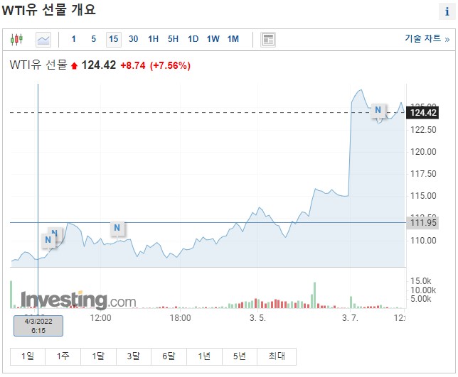 wti 원유선물
