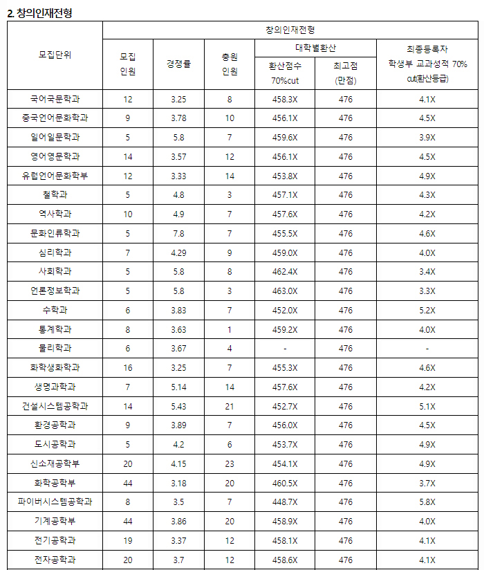 영남대학교수시결과6