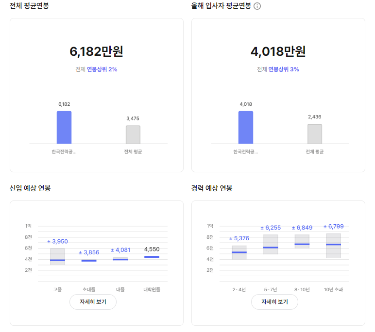 한국전력공사 기업 평균 연봉 및 성과급