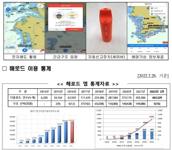 바다 나갈 때 꼭 ‘해로드(海Road)’ 설치하세요...해양안전 앱(App) 업그레이드 [해양수산부]
