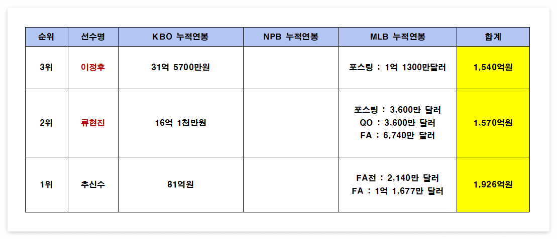 통합연봉 TOP10