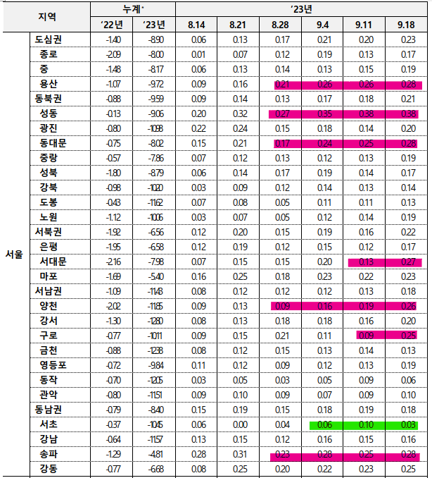 서울 구별 전세가 변화