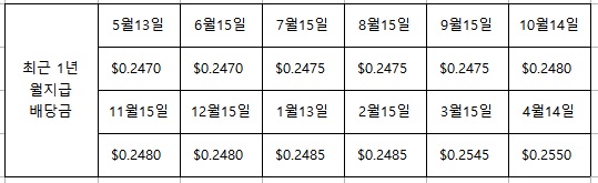 최근 1년간 리얼티인컴 배당금 현황