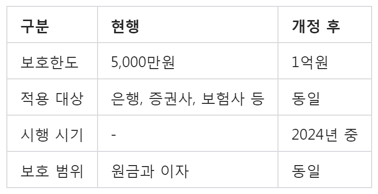 2024년 예금자보호한도 1억원 상향, 무엇이 달라질까요?