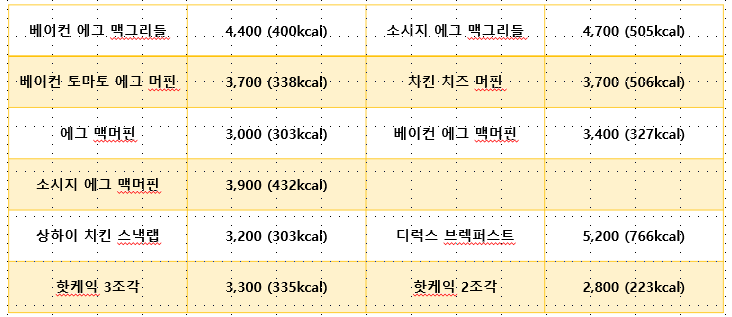 맥모닝 단품 가격