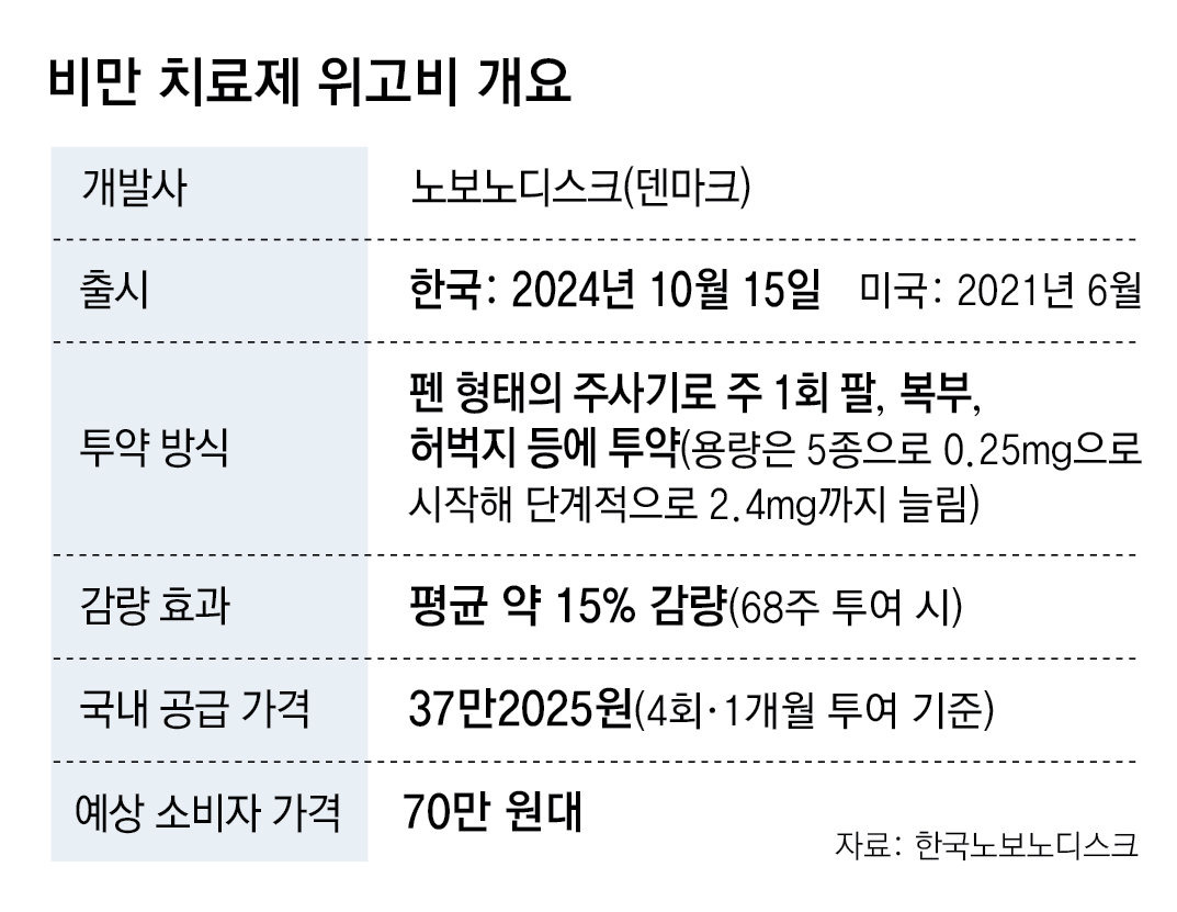 비만 치료제 위고비(Wegovy), 2024년 한국 출시 임박! 효과와 가격은?