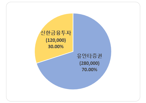 퓨런티어 - 증권사별 배정물량