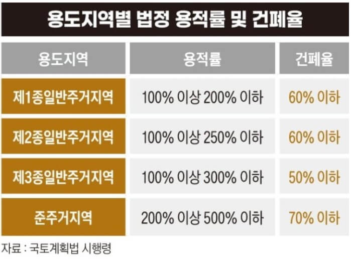 용적률과 건폐율