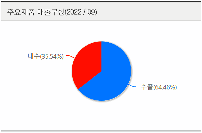 LG에너지솔루션-주가-전망-주요제품-매출-구성-도표