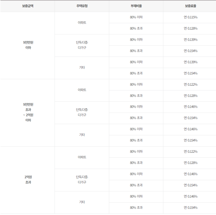 전세보증금 반환보증