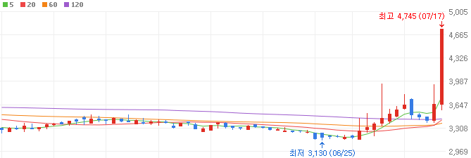 제약바이오-관련주-서울제약-주가