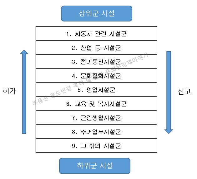 부동산 용도변경 목적과 절차 시설군
