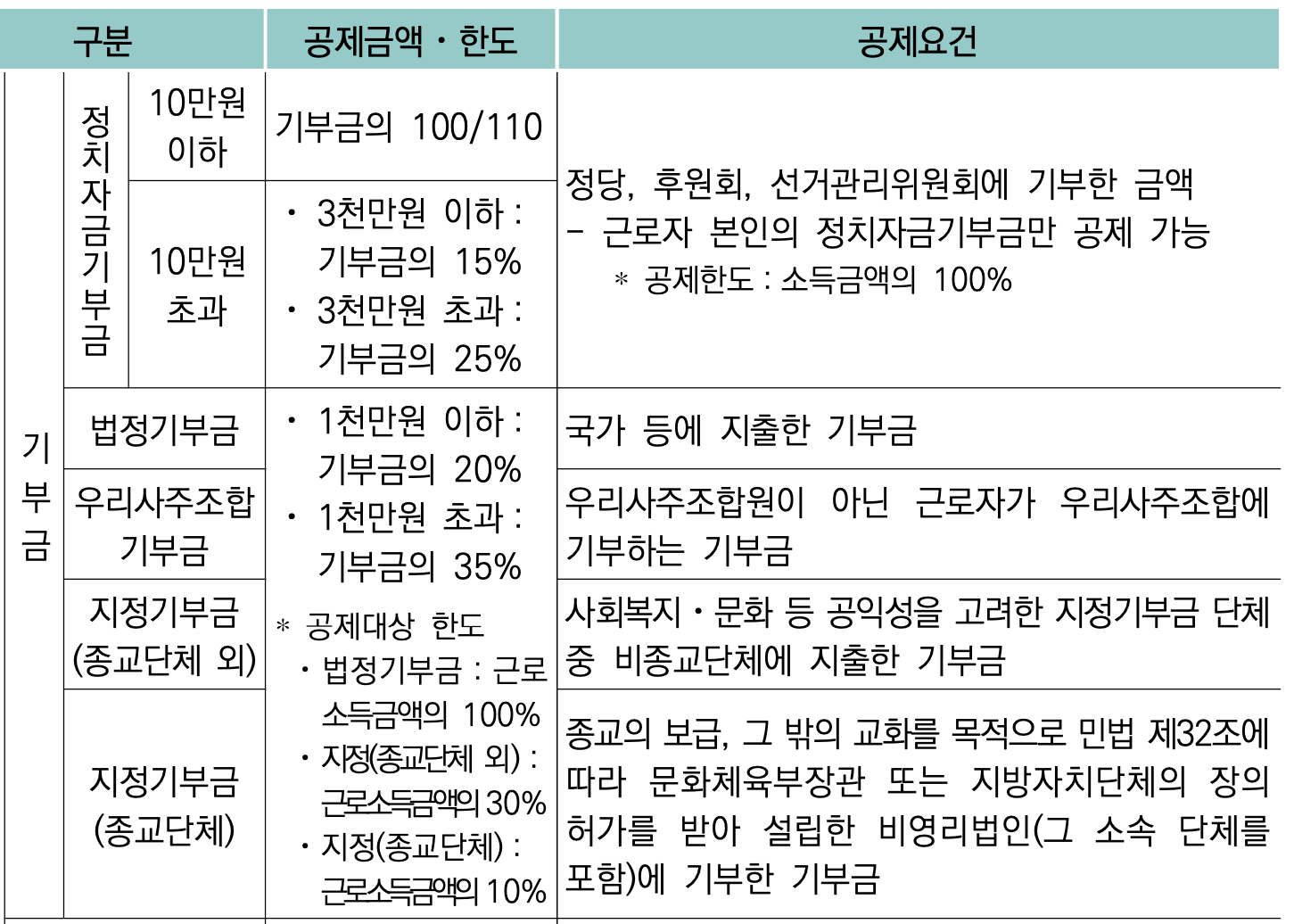 기부금-공제