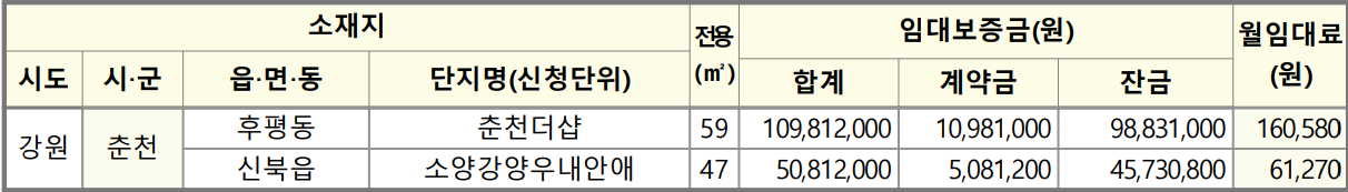 임대-조건을-정리한-표