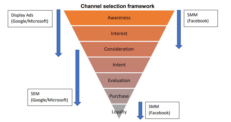 채널별 구매 행동 모델 기반 고객에게 미치는 효과