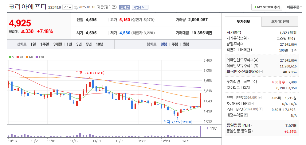 코리아에프티 일봉차트