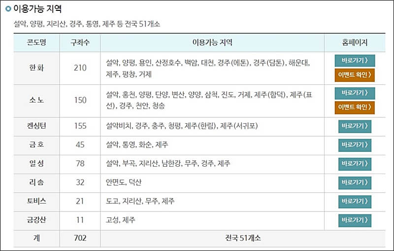 근로자휴양콘도 자격 대상 신청