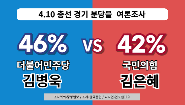 분당을-여론조사-김병욱-김은혜-지지율