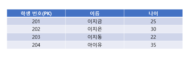 Clustered Index 예시