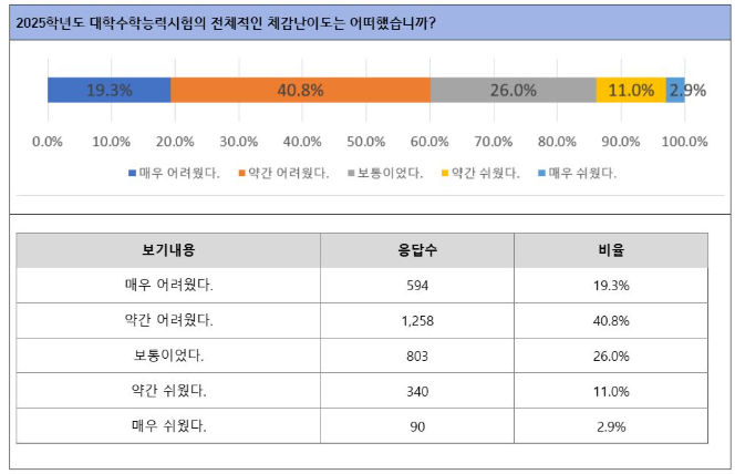 2025학년도 수능 난이도