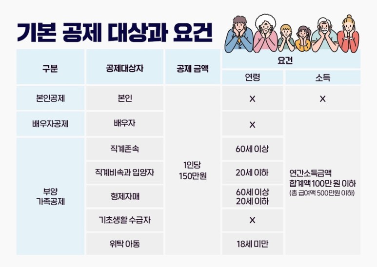 연말정산 주택공제 홈택스 개인 연말정산, 주택청약저축, 8